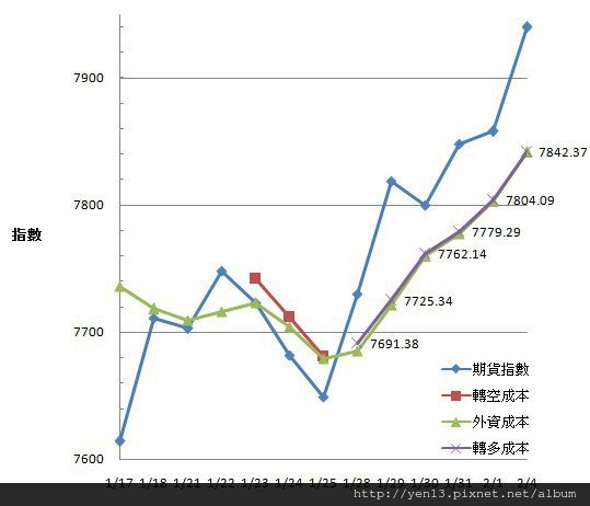 2013-02-04-外資