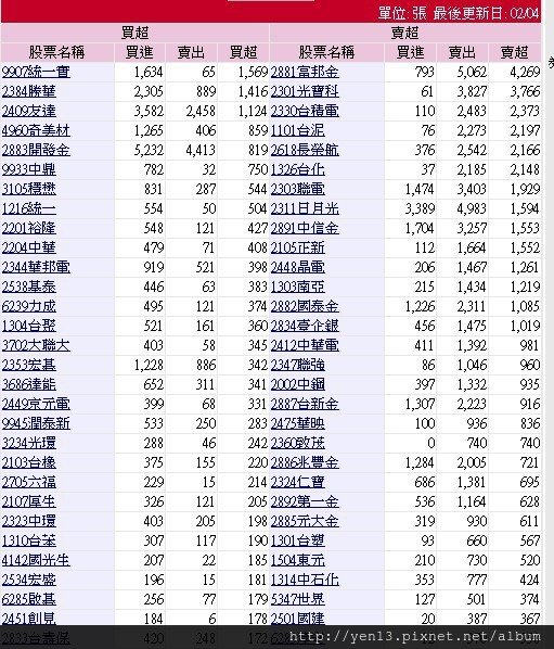 2013-02-04官股