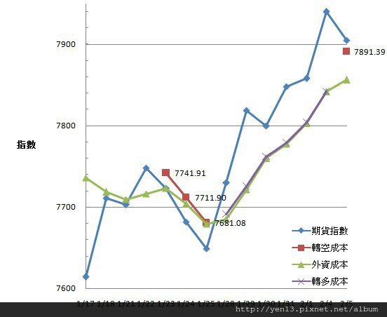 2013-02-05外資