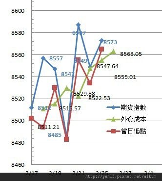 2014-02-25外資成本