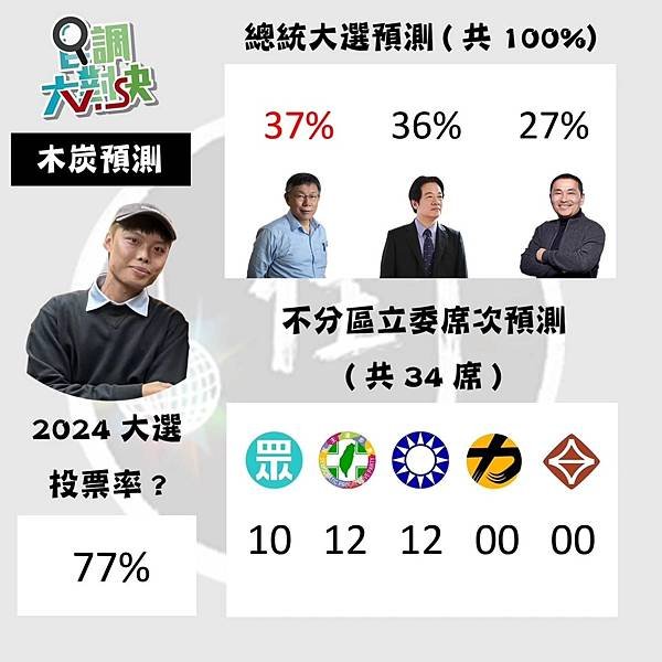 美麗島民調到底準不準?若不準意義何在?