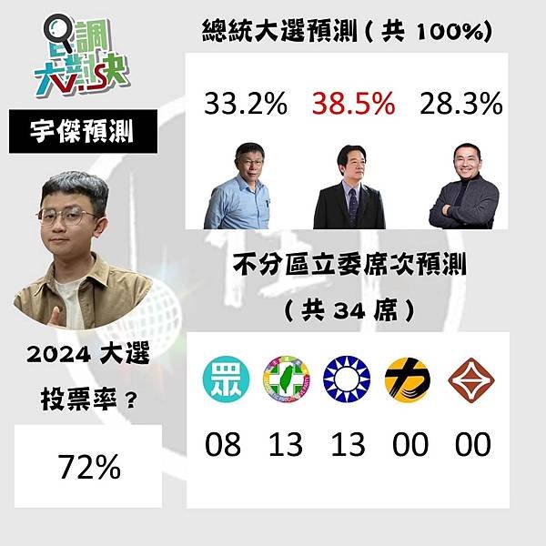 美麗島民調到底準不準?若不準意義何在?