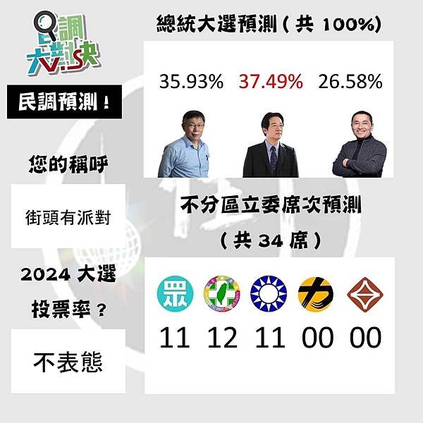 美麗島民調到底準不準?若不準意義何在?