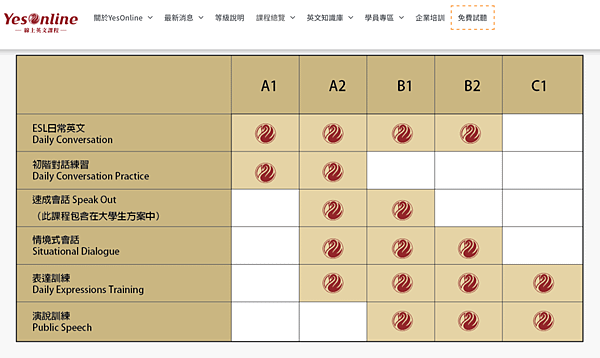 YesOnline 線上英文助我轉職一臂之力！AI app隨