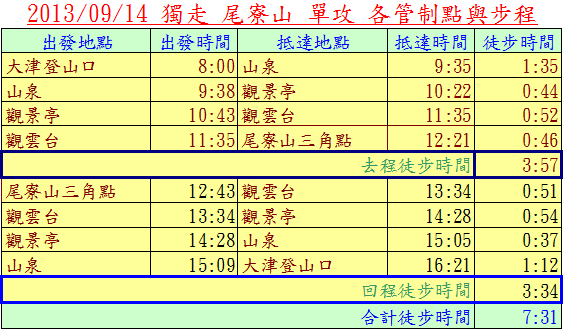 尾寮山步程表