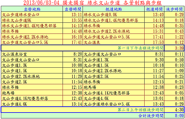 綠水文山步道步程表