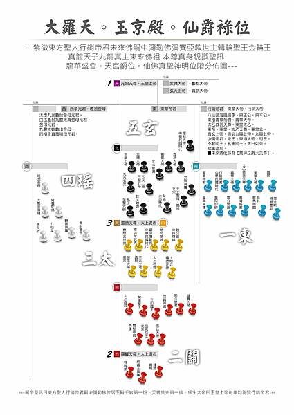 大羅天-玉京殿-仙爵祿位-龍華盛會-天宮爵位-仙佛真聖神明位階分佈圖.jpg