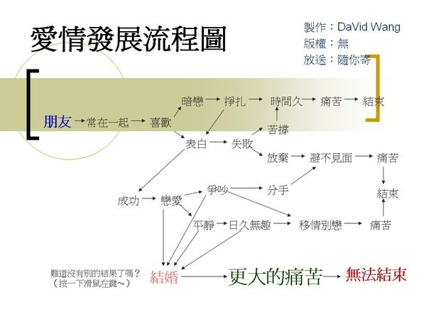 愛情發展流程圖