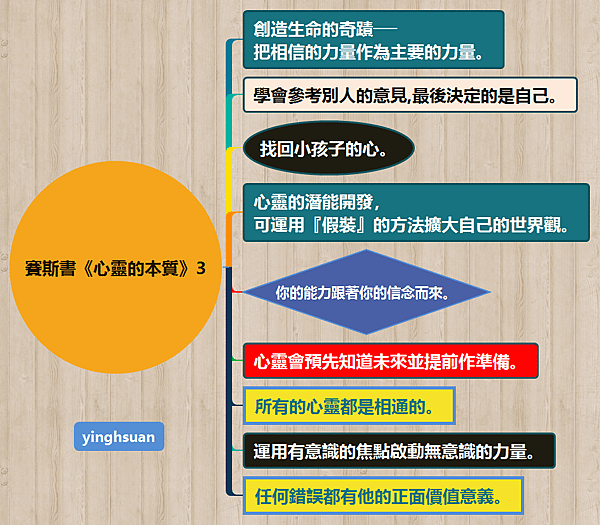 賽斯書《心靈的本質》3.png