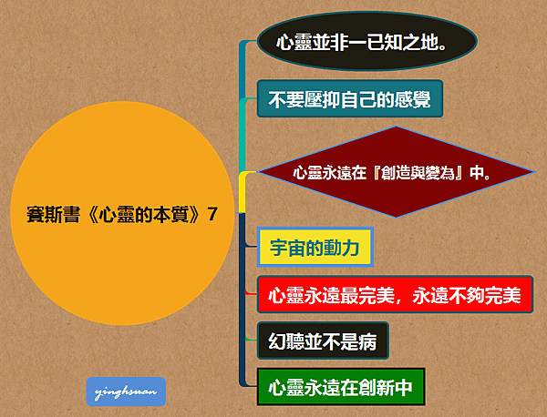 賽斯書《心靈的本質》7.png