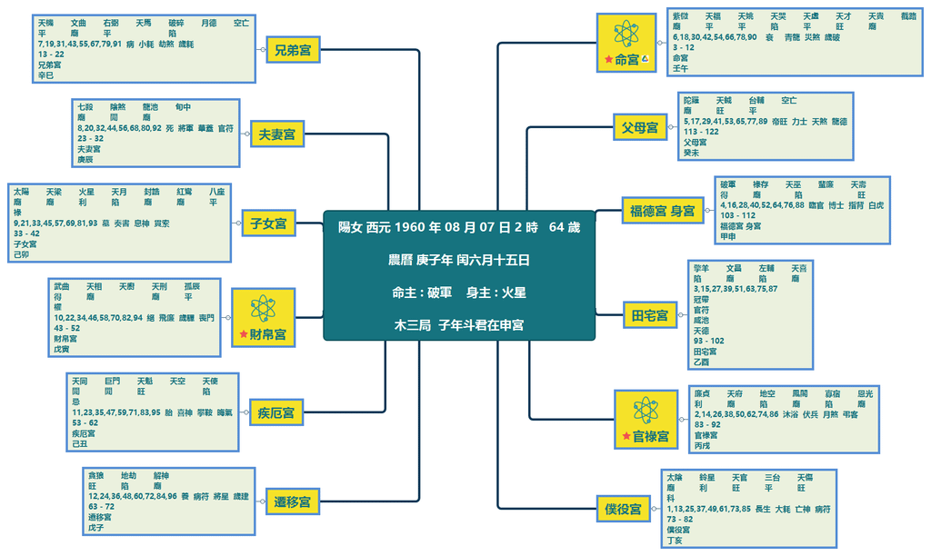 陽女 西元 1960 年 08 月 07 日 2 時   64 歲  農曆 庚子年 闰六月十五日  命主   破軍    身主   火星  木三局  子年斗君在申宮.png