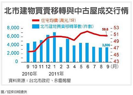 北市建物交易