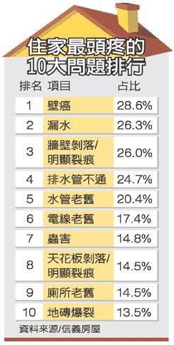 住家10大頭疼問題 