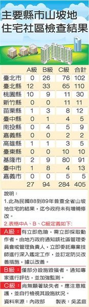 A級山坡住宅