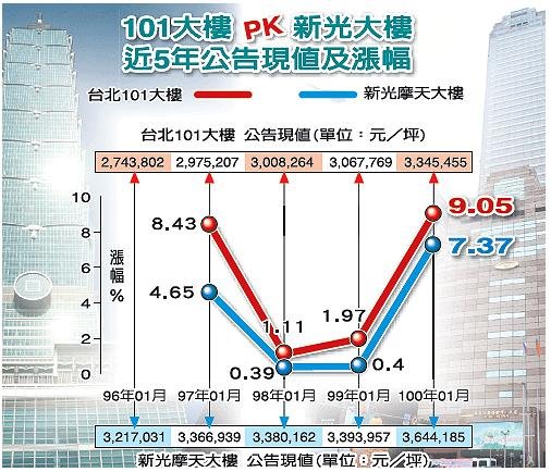 台北101