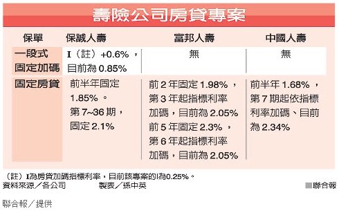 房貸商品 