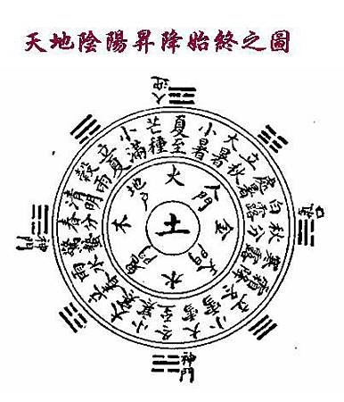 《難經集注》-02-天地陰陽昇降始終之圖.JPG