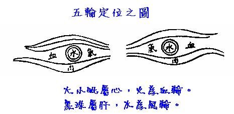 五輪定位之圖