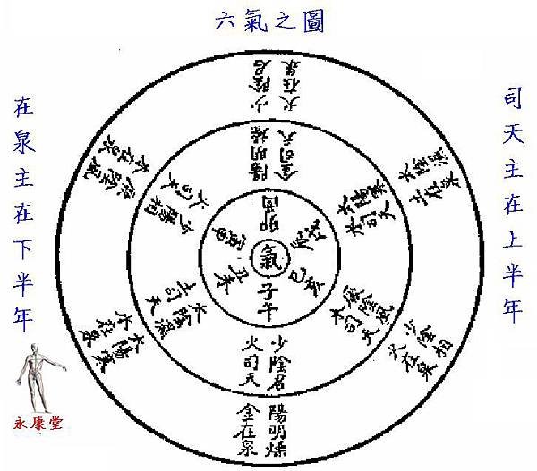 02-六氣之圖