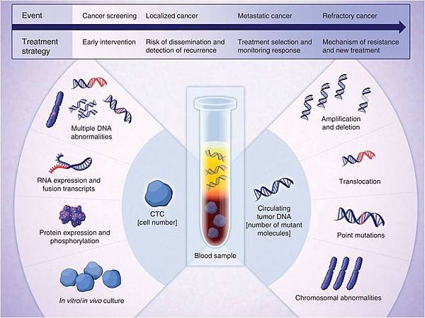 CTC &amp; ctDNA