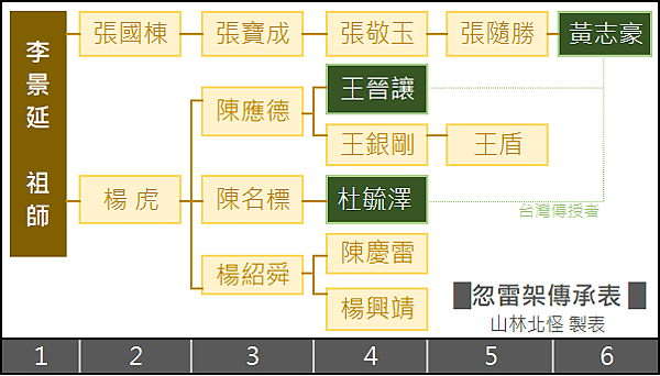 [參訪介紹] 王晉讓系統之忽雷架太極拳