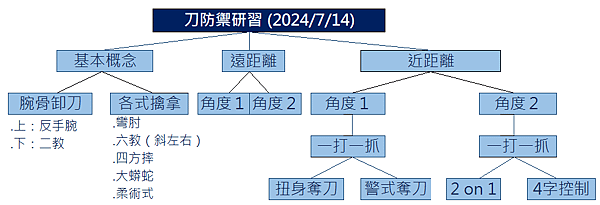 [參訪KALI] 刀防禦研習 (無盡武館楊子玄館長)