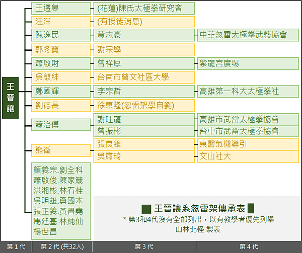 [參訪太極拳] 王晉讓系忽雷架 (蕭治傅)