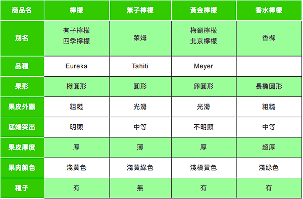 表、臺灣檸檬及其它香酸柑橘類果實性狀比較.jpg