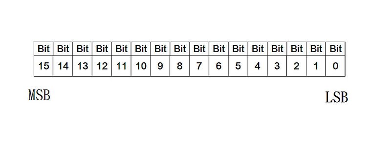 LSB-MSB