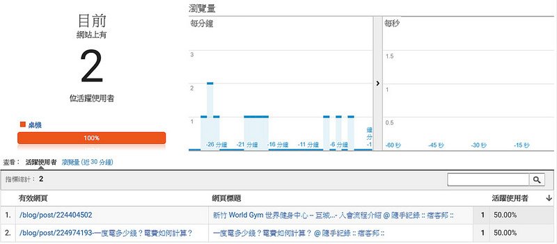 Google-Analytics-人數