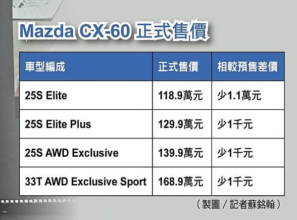 Mazda豪華休旅CX-60登場！雙動力四車型設定　同級唯一