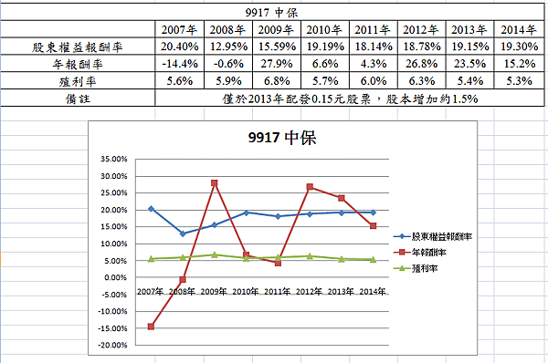 9917 中保報酬率比