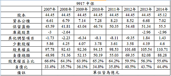 9917 中保股東權益