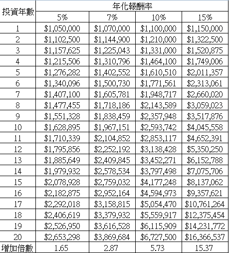 表一 年化報酬率 (本金100萬).png