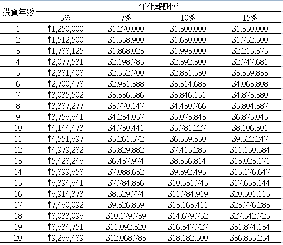 表二 年化報酬率 (本金100萬每年20萬).png