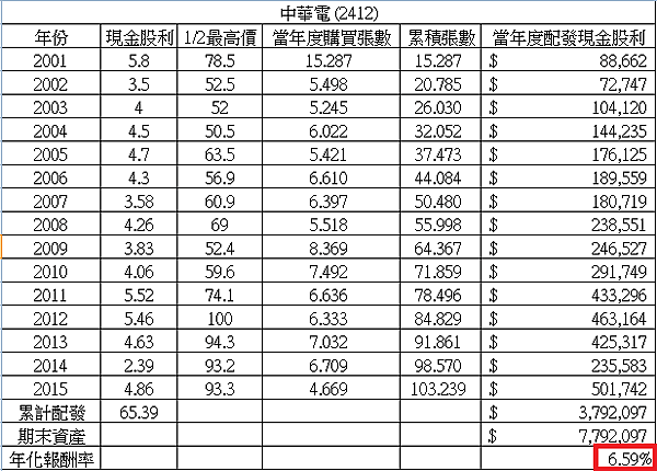 表五 中華電年化報酬不含股票股利.png