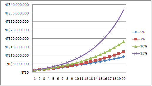 圖三 年化報酬率 (本金100萬每年20萬) 圖.png