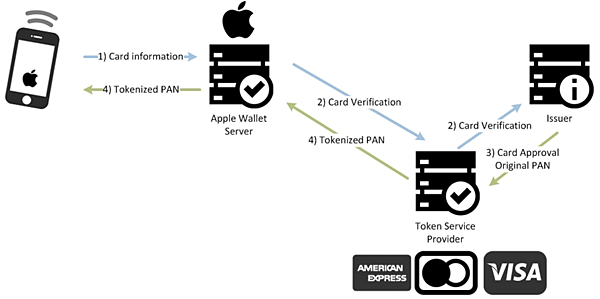 apple pay enrollment