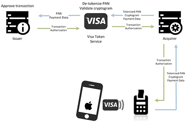 Proximity Payment iPhone