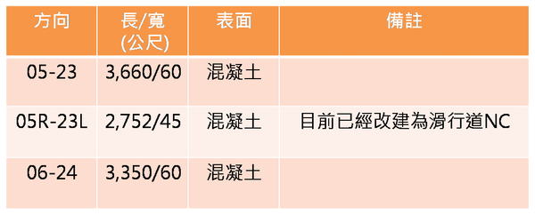 臺灣桃園國際機場跑道.png