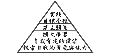 i-talent學習計畫 - 下一棒，我來接-未來領袖一定要知道的事