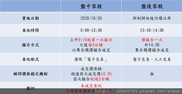 元大期貨盤中零股