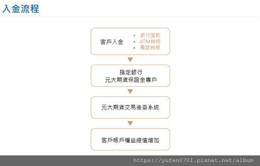 元大期貨出入金流程