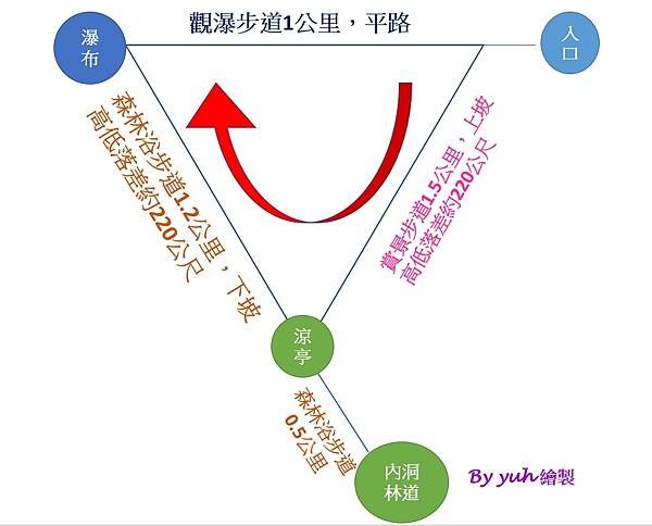 《新北烏來》內洞國家森林遊樂區~ 3條步道，順時鐘走法較不累