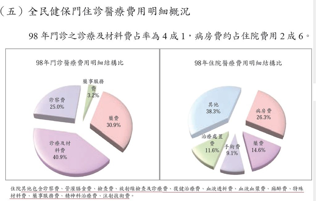 住院醫療費用