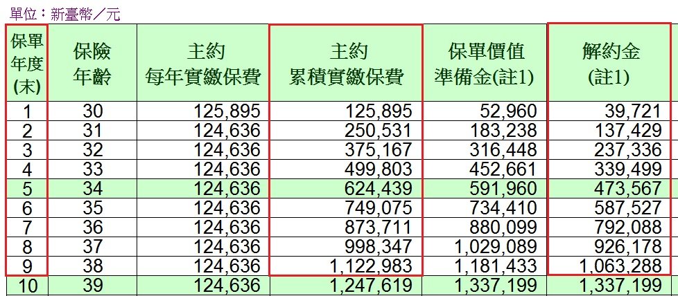 提早解約