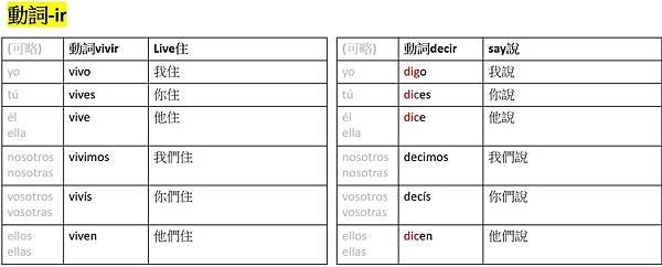 西文-現在式-動詞ir-1.jpg