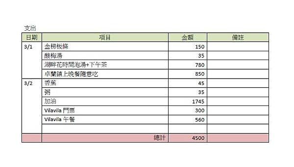 卓蘭御品園民宿親子2日遊支出.jpg