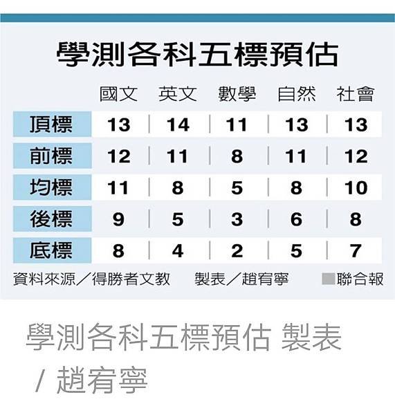 114會考題目 114會考答案 114學測題目 113學測答