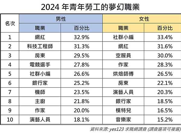 2024年輕人喜歡的工作 (yes123).png